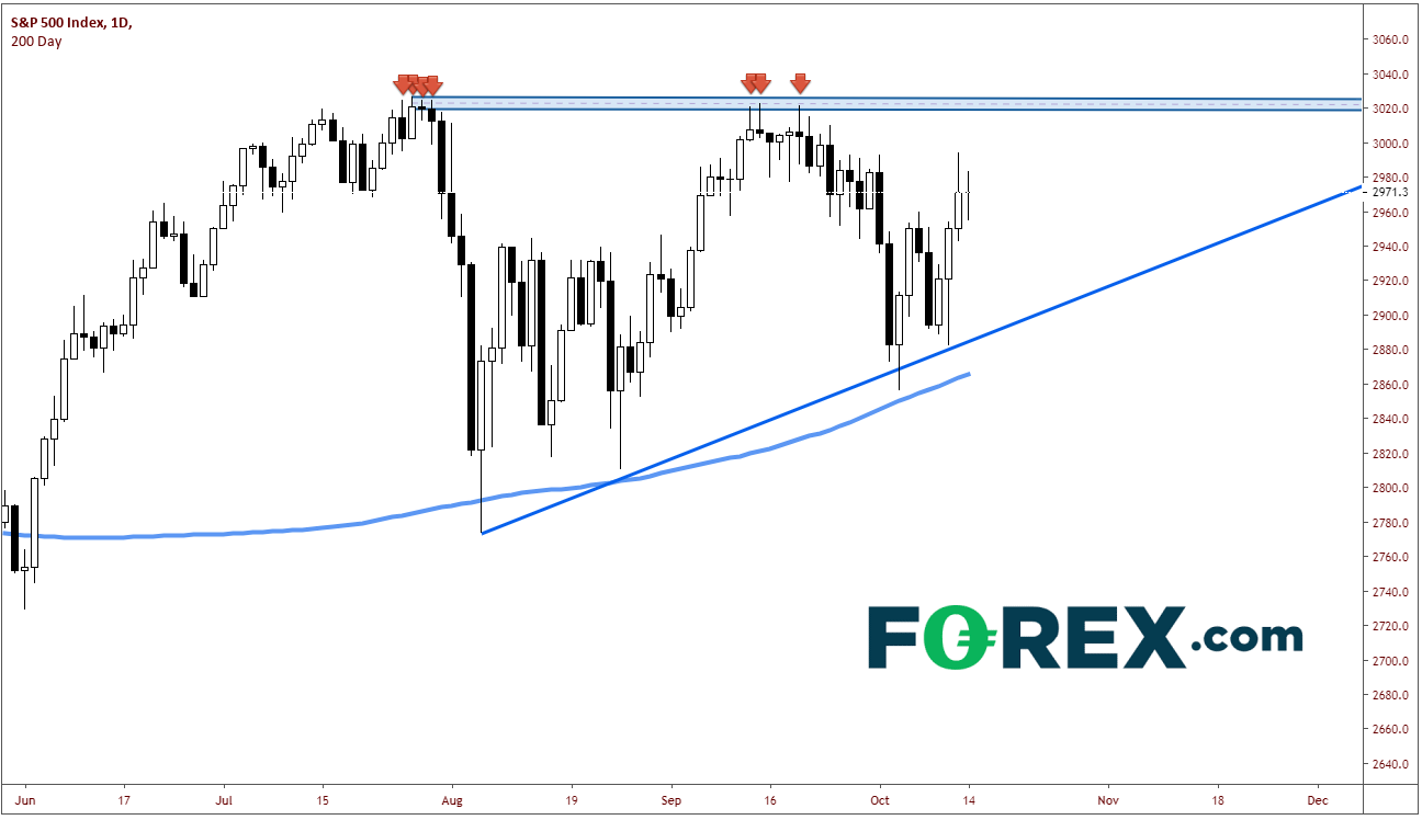 https://www.forex.com/~/media/research/global/2019/10/20191014spxdaily.png