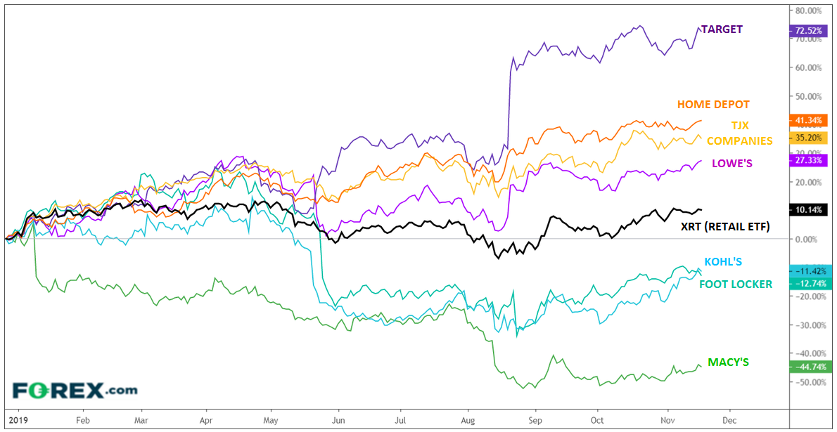 https://www.forex.com/~/media/research/global/2019/11/retailers11182019.png