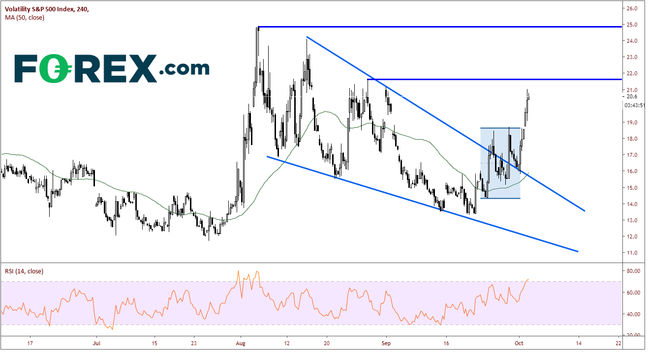 https://www.forex.com/~/media/research/global/2019/10/20191002vix240.png