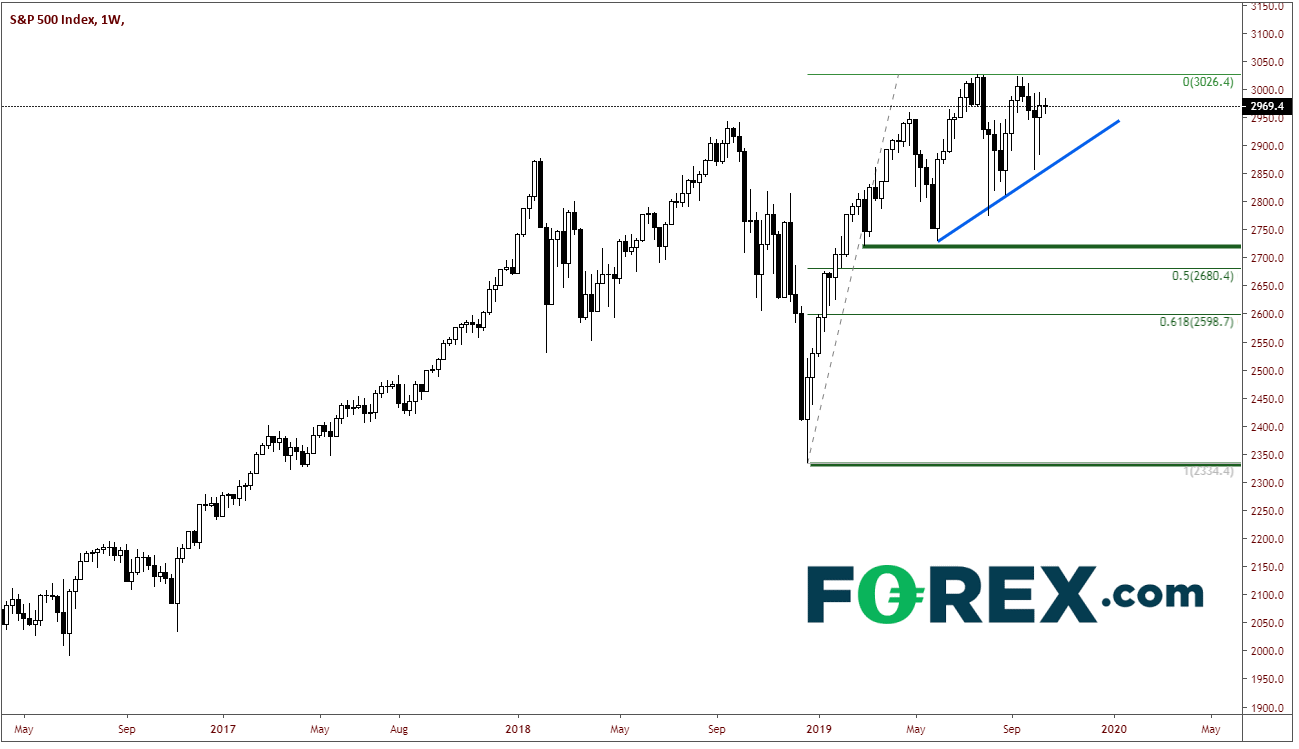https://www.forex.com/~/media/research/global/2019/10/20191014spx240.png