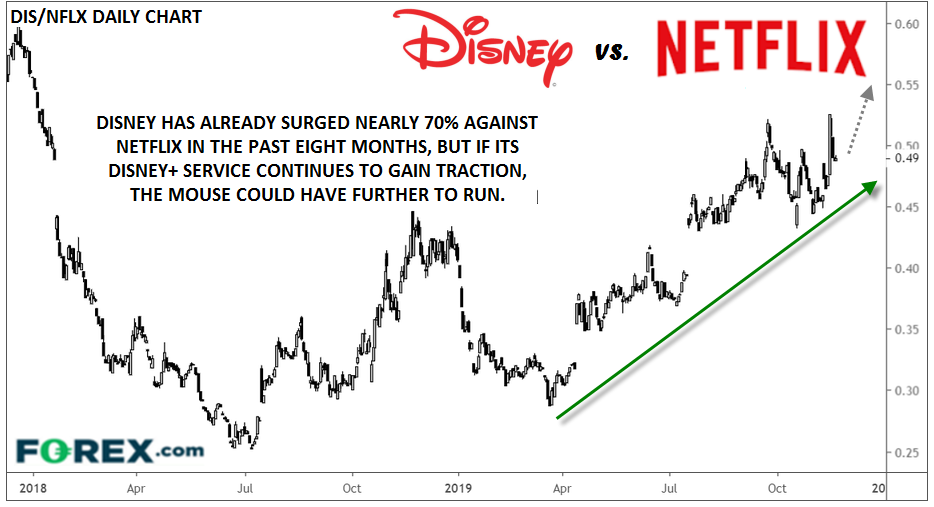 https://www.forex.com/~/media/research/global/2019/11/disnflx.png