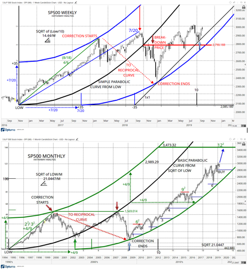 S&P 500 Weekly Parabolic Structure Has Same Bullish Verification As Seen In Monthly Chart