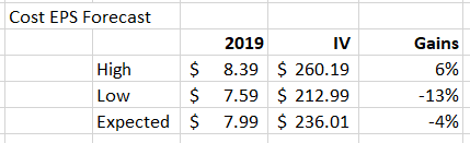 pe value of costco