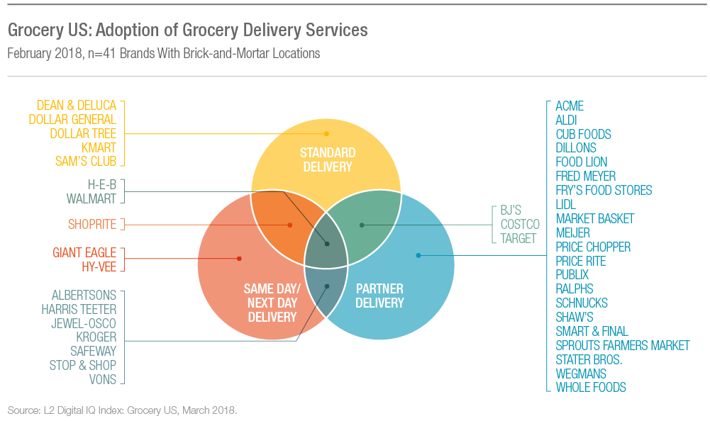 grocrey delivery methods
