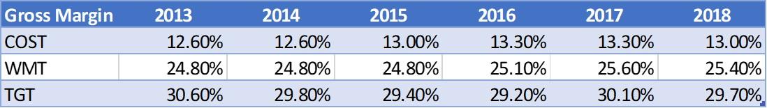 gross margin