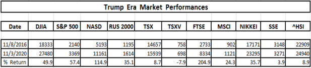 Market Performances Of The Trump Era