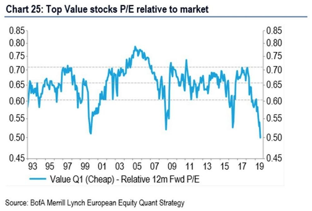 Growth Versus Value Chart