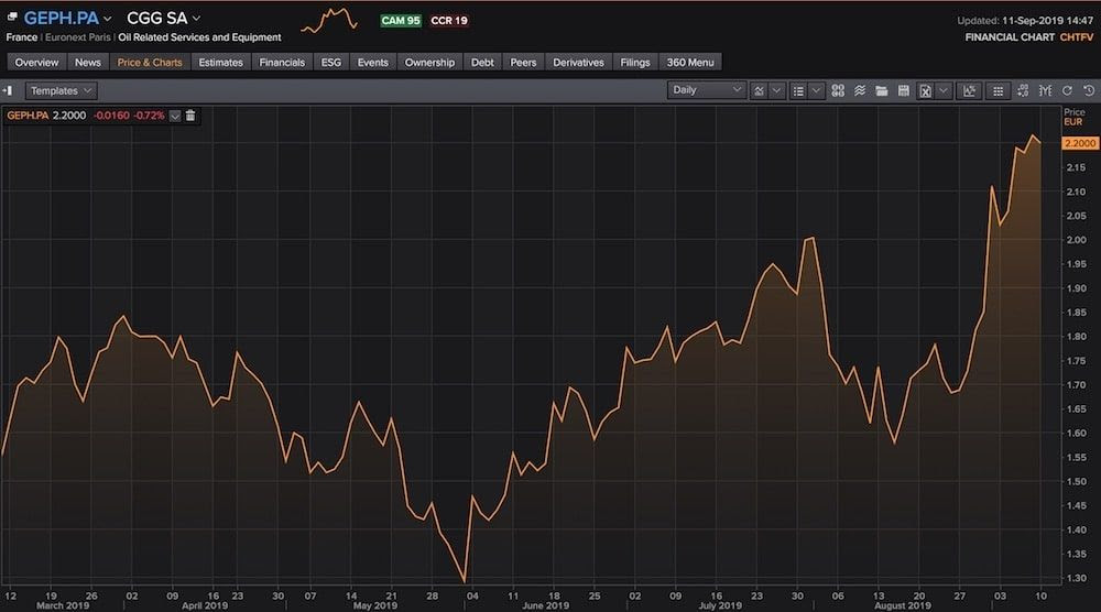 CGG 6 Month Chart