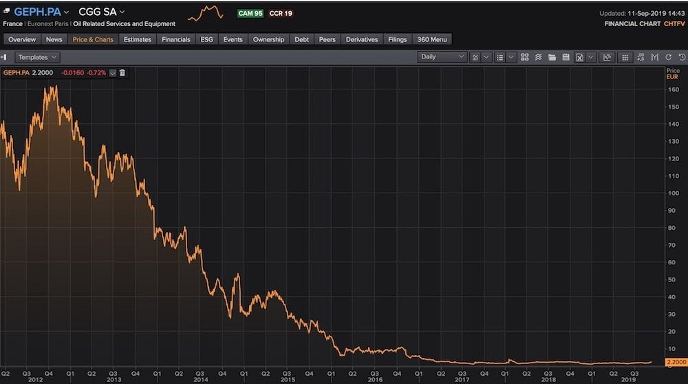 CGG 10 Year Chart