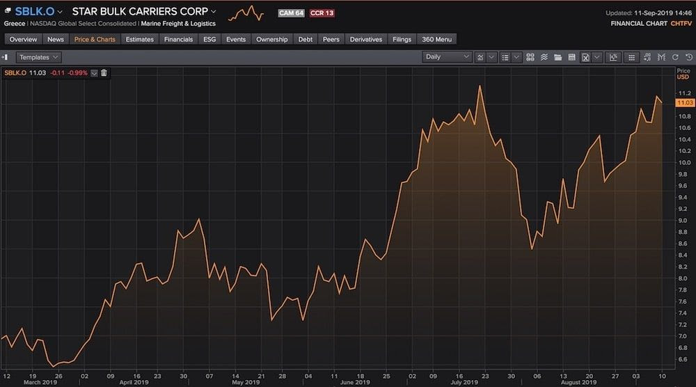 Starbulk Carriers 6 Month Chart