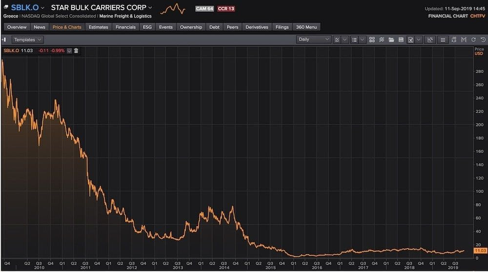 Starbulk 10 Year Chart