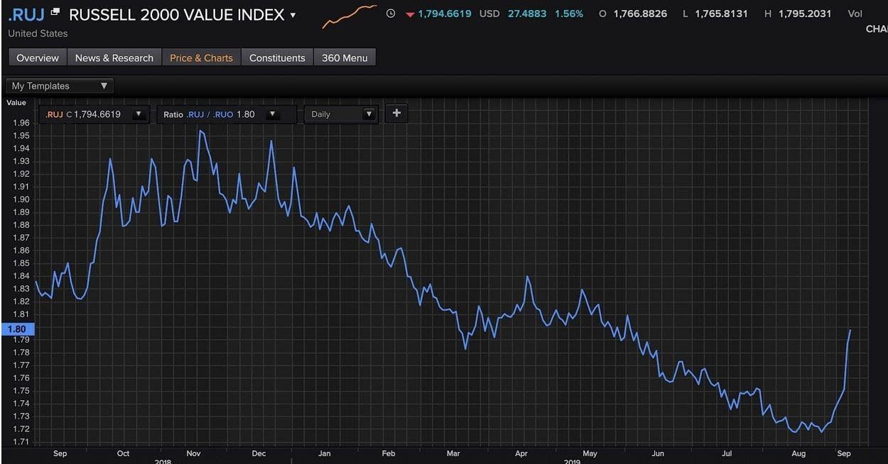 Russell 2000 Value Index