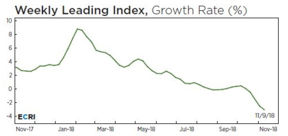 ECRI -3%