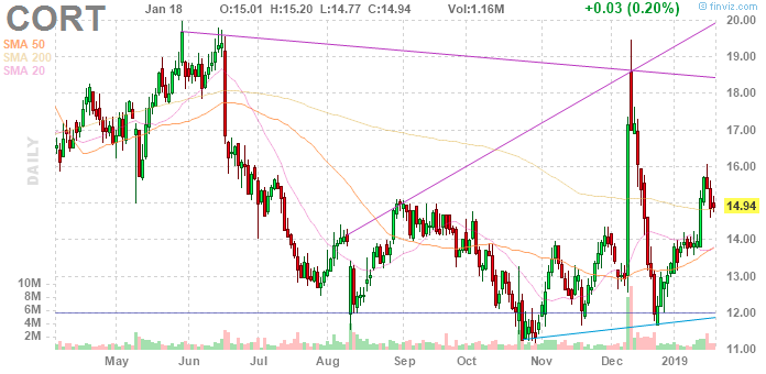Corcept Therapeutics: Discounted Biotech Company Offers Exceptional Risk Profile And Lucrative Proprietary Pipeline