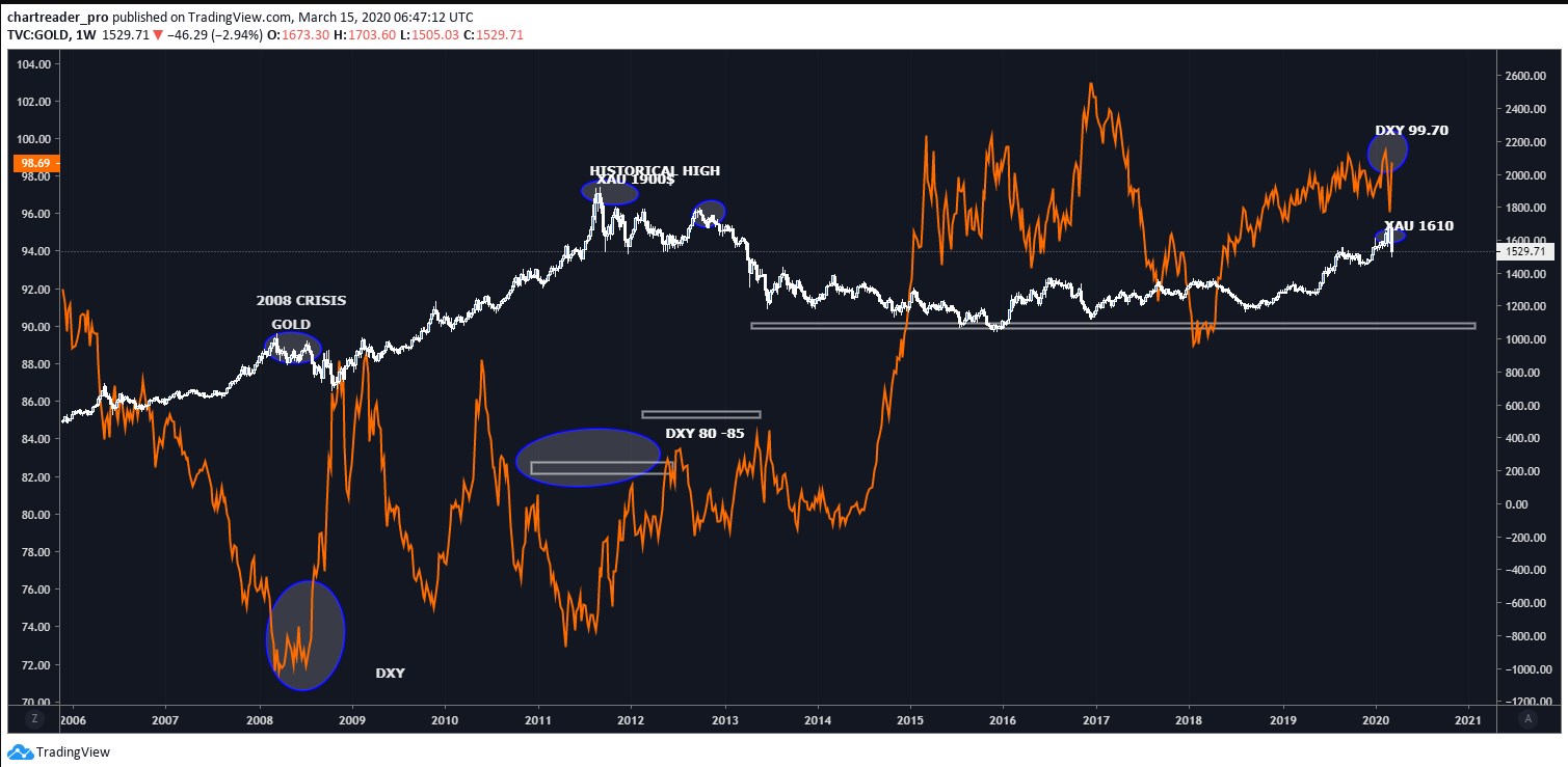 The FED Repo Operations, QE Programme, DXY, Gold And EURUSD