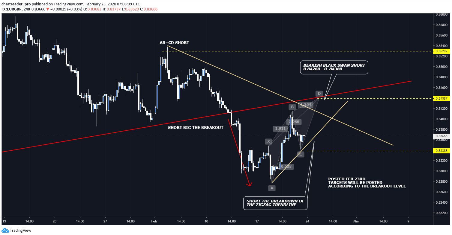EURGBP Potential Bearish Black Swan Pattern And Trade Setups