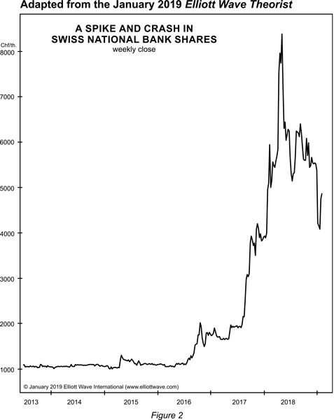 A spike and crash in Swiss National Bank shares