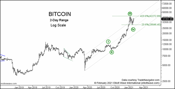 Bitcoin: Here's The "$64,000 Question"