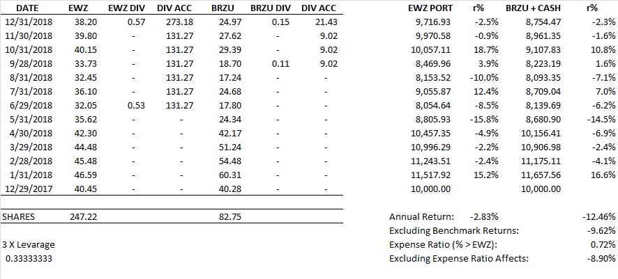 Leveraged ETFs: When And How To Use Them