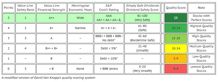 Quality Scoring System
