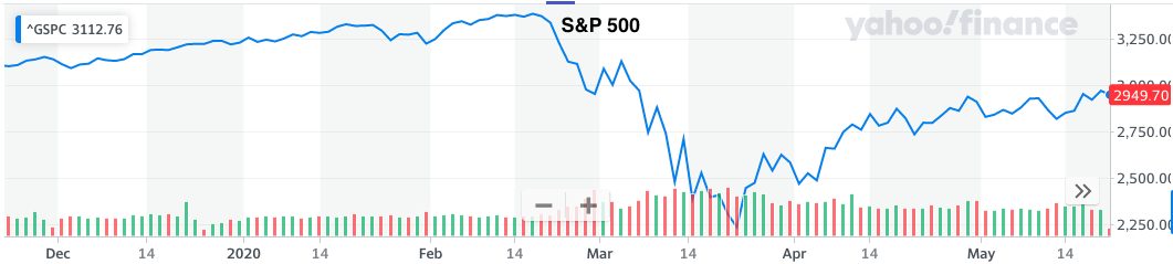 Why The Current Equity Rally Is Unsustainable