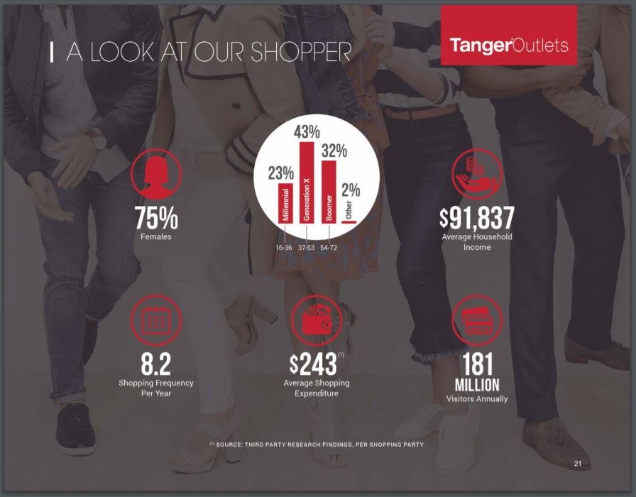 Tanger Factory Outlet Centers Offers Significant Return Potential