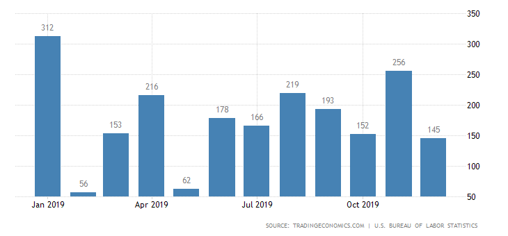 US non-farm payrolls December 2019