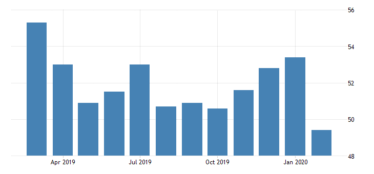 United States Services PMI