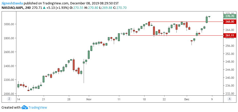 AAPL 4-Hour Chart