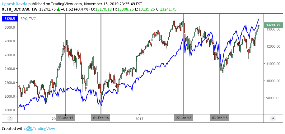DAX With SPX Overlay