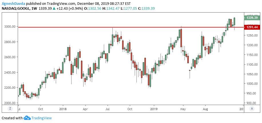 GOOGL Weekly Chart
