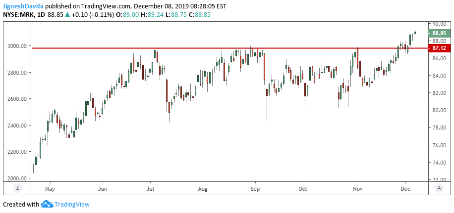 MRK Daily Chart
