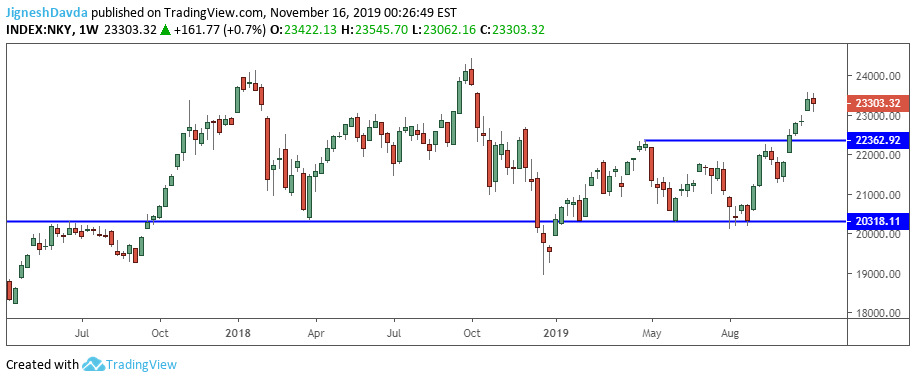 Nikkei 225