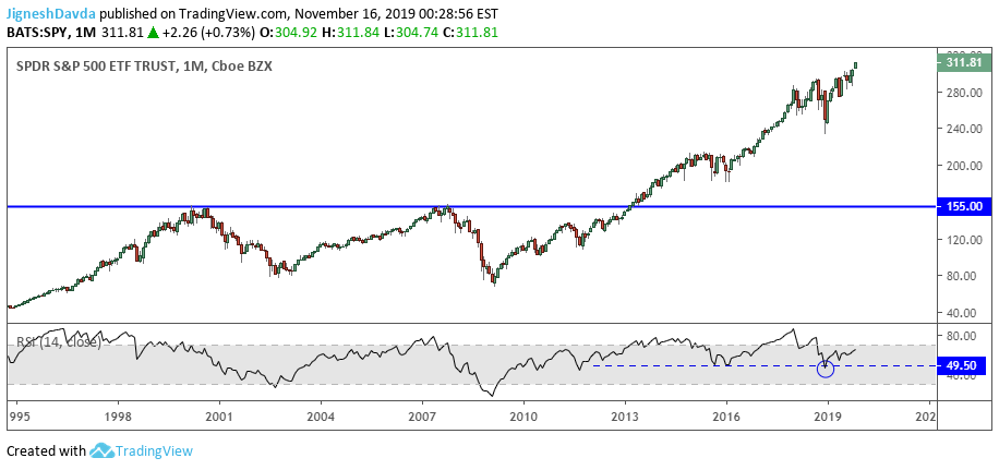 S&P 500 Monthly