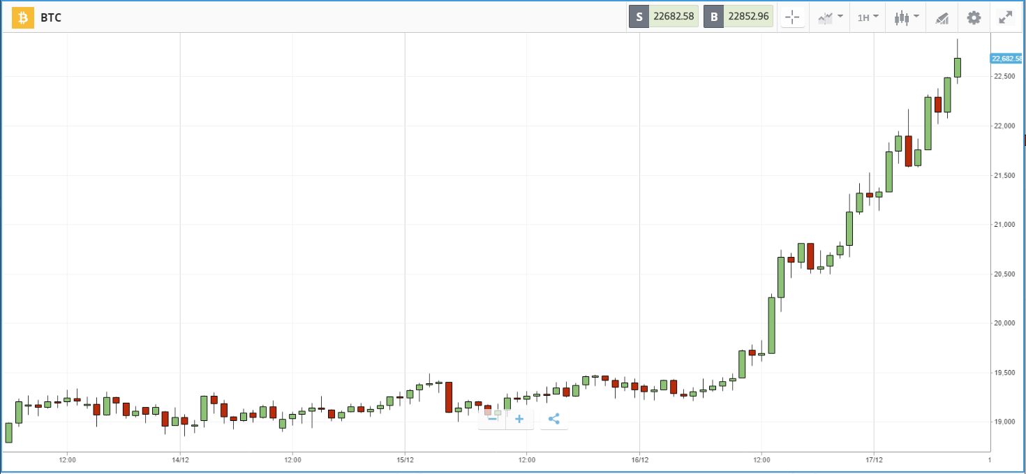 Bitcoin Skyrockets Through All-time Highs As It Tops $22,000