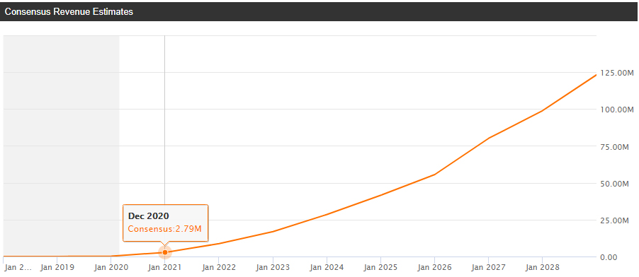 CODX analyst estimate