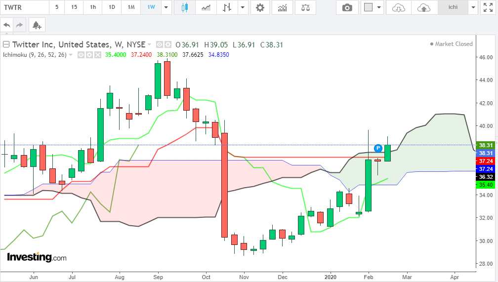 Twitter ichimoku Cloud
