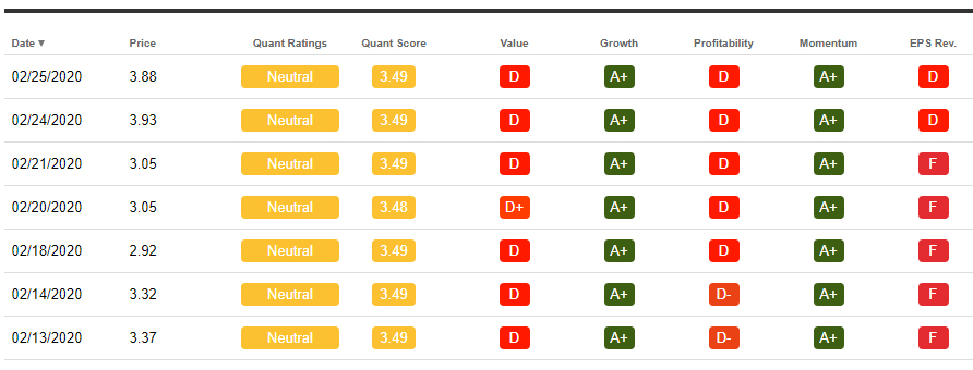 CODX quant rating