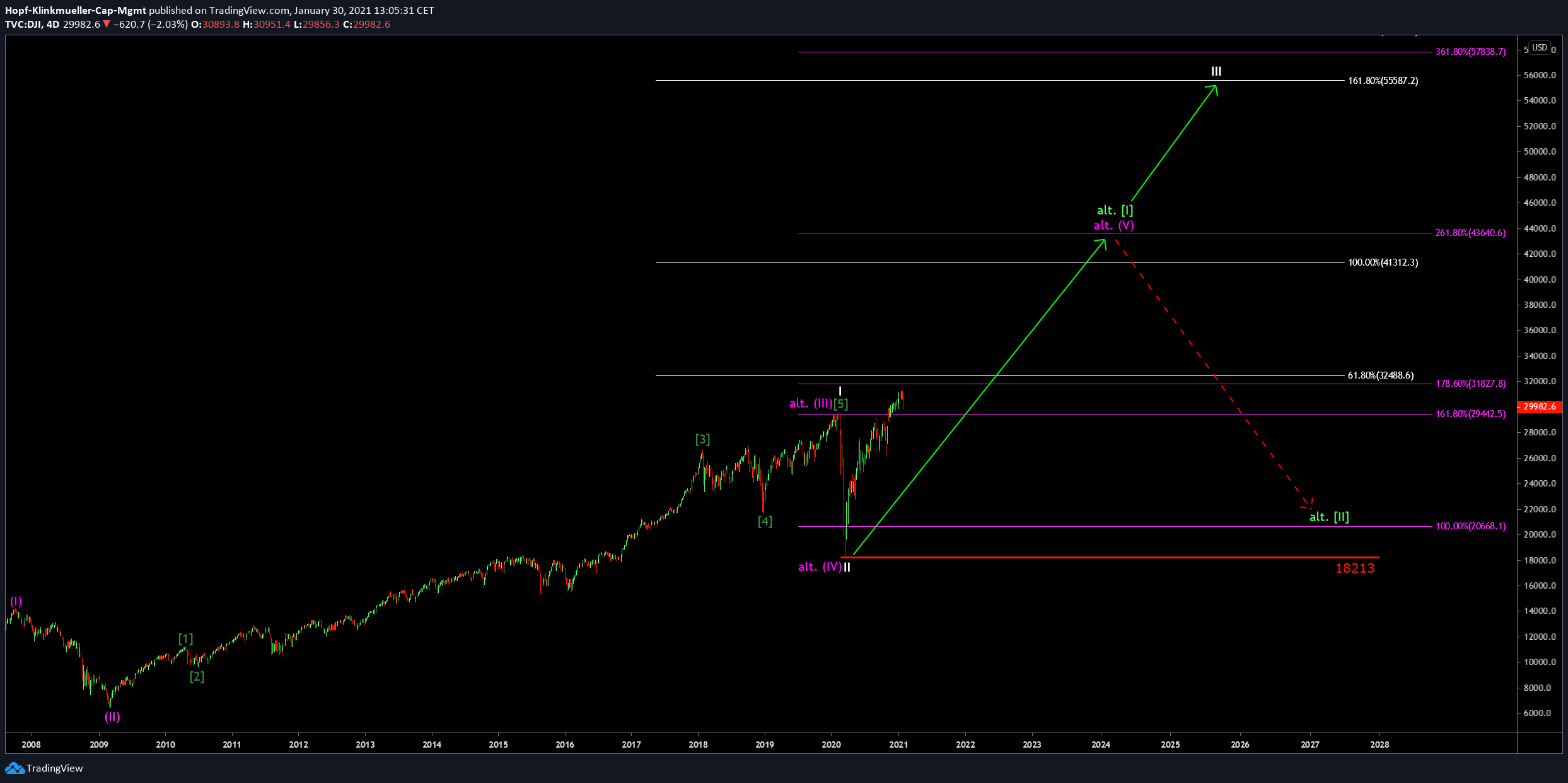 Dow Jones 4Day