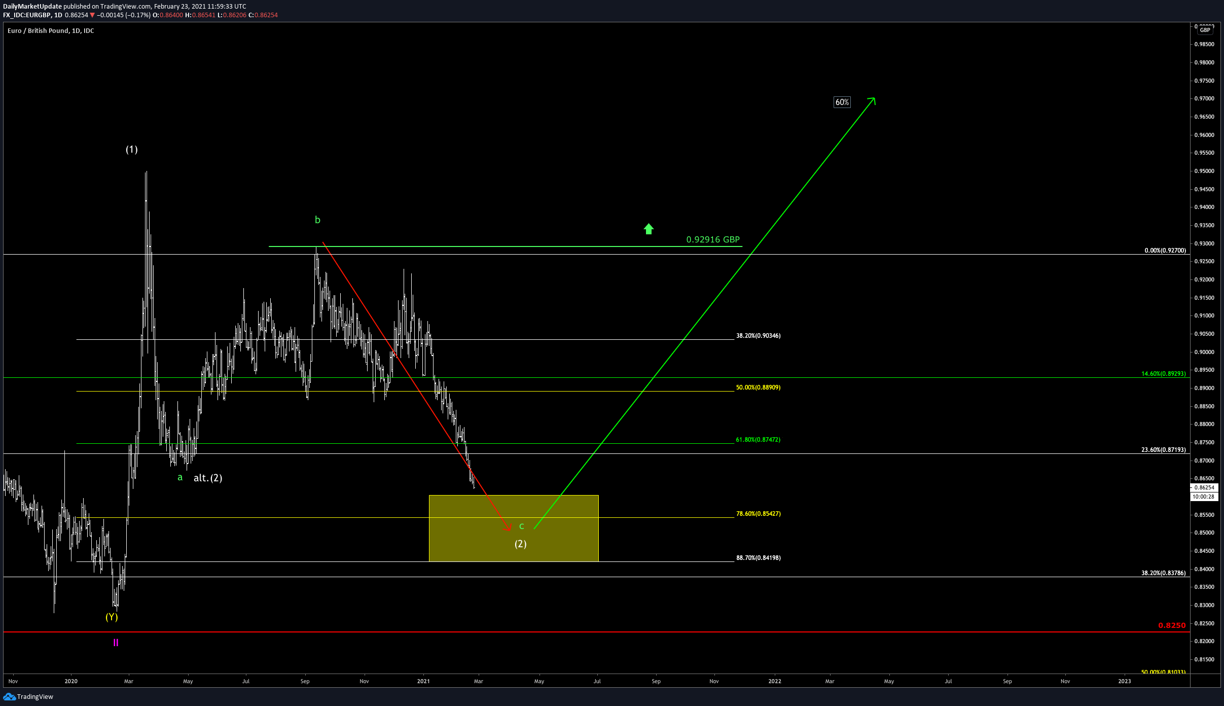 EUR/GBP 1D Chart