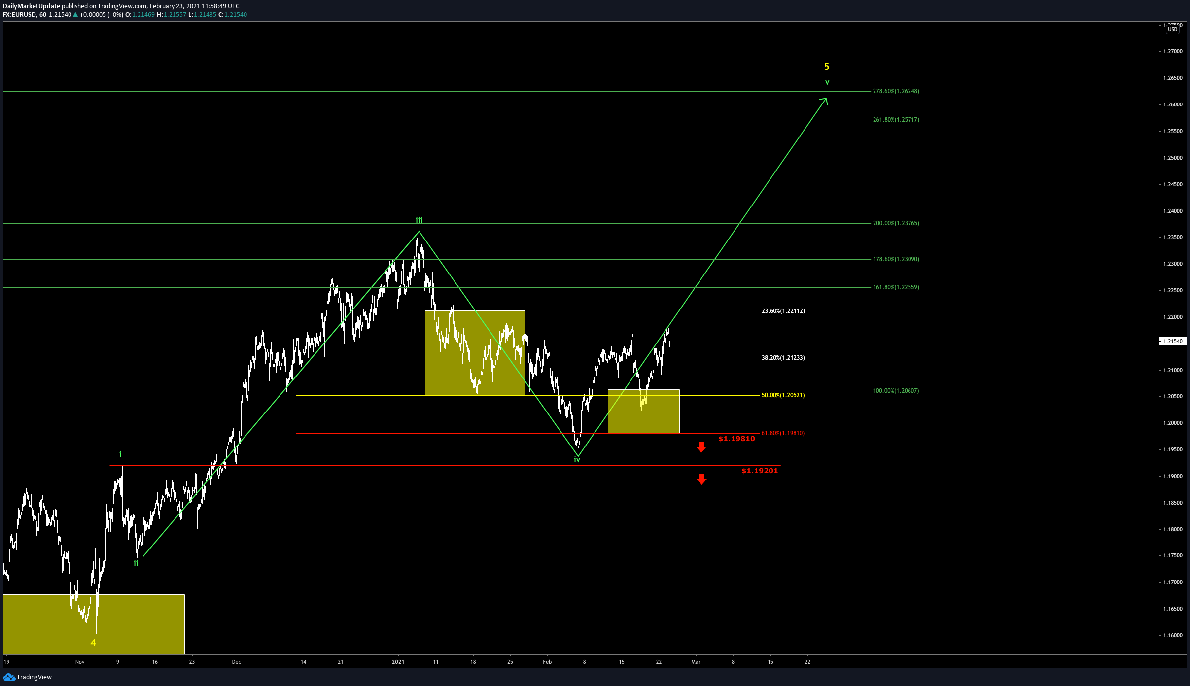 EUR/USD 1h Chart