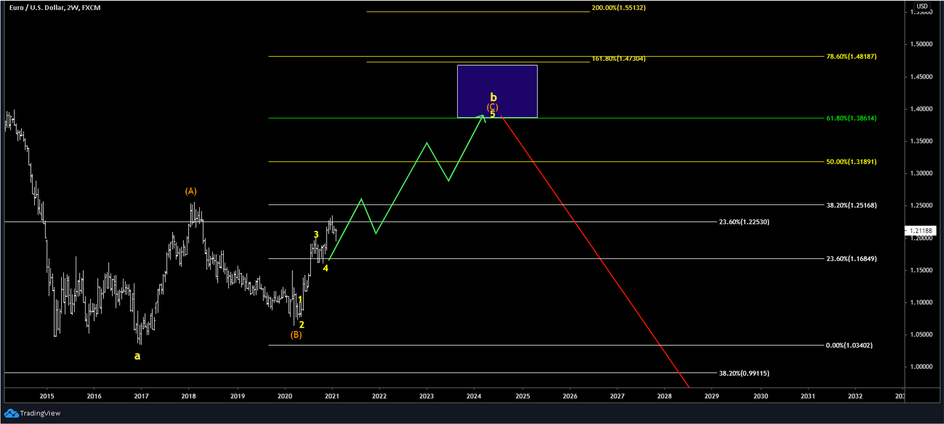 EUR/USD 1W Chart