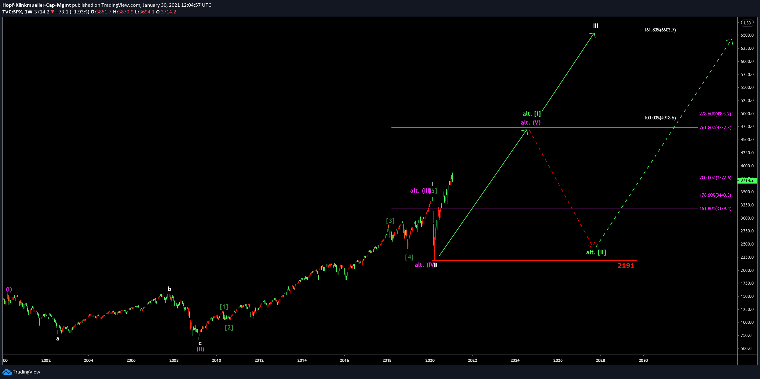 S&P500 4Day