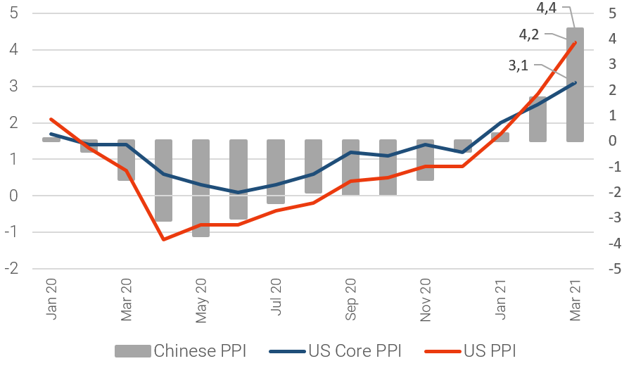 Chinese PPI and US PPI