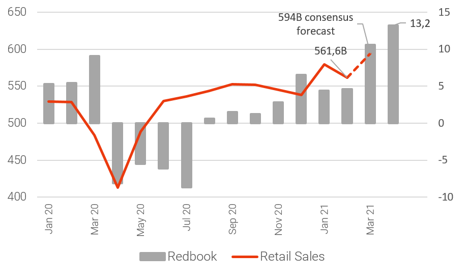 Redbook and Retail Sales