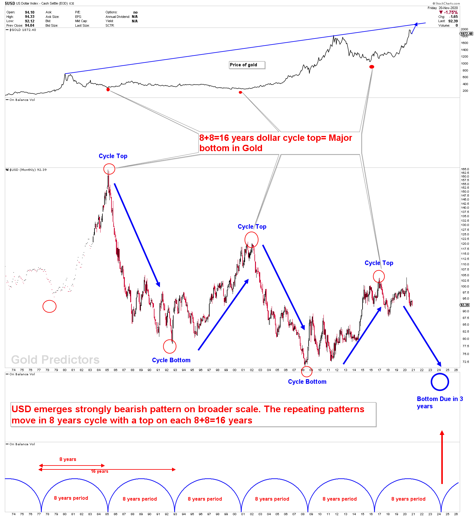 US dollar cycles