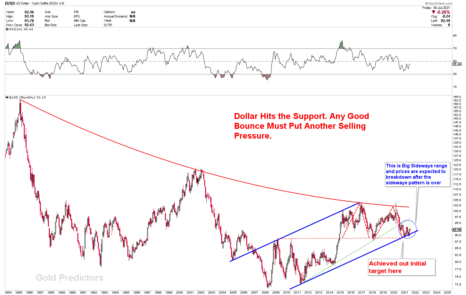 US dollar monthly