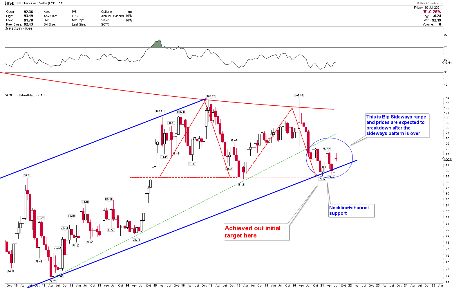 US dollar