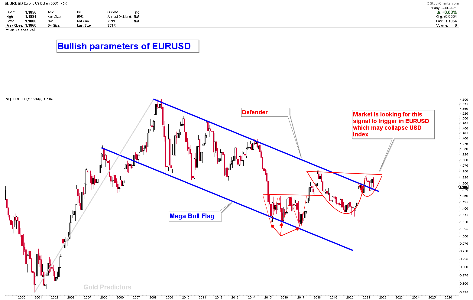 EURUSD Monthly analysis