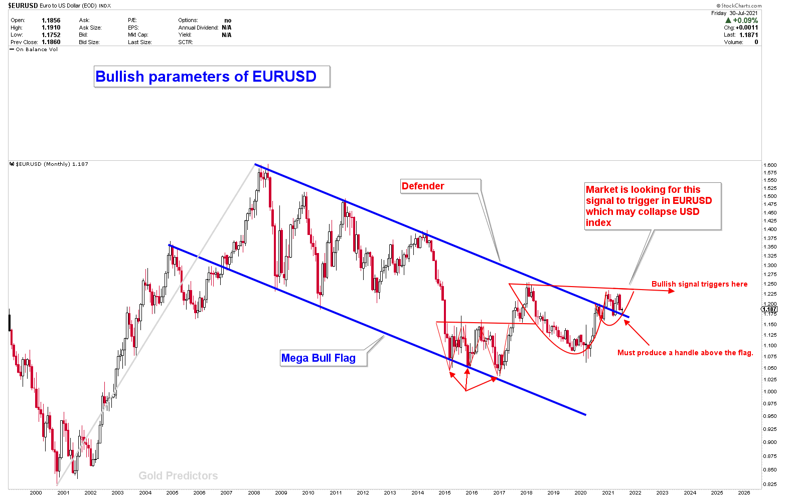 EURUSD monthly